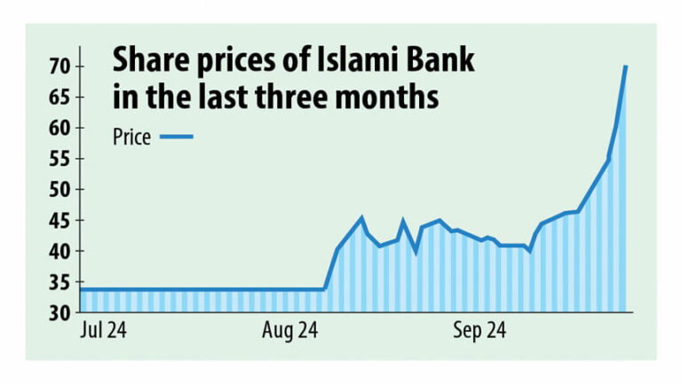 イスラミ銀行の株価急騰が疑わしいと調査