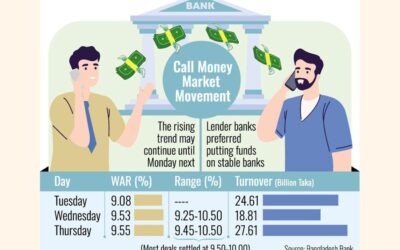 政策金利引き上げ後、コール金利が上昇