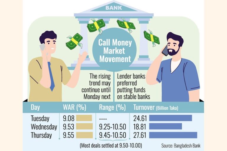 政策金利引き上げ後、コール金利が上昇