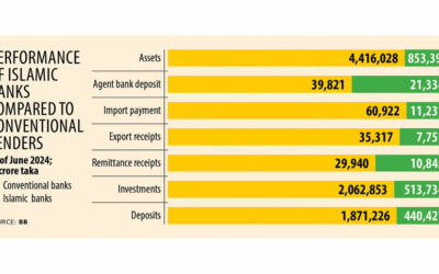 不正行為にもかかわらずイスラム銀行の預金は増加