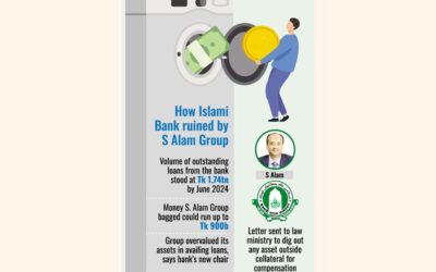 イスラミ銀行融資金の半分以上がSアラムに奪われる