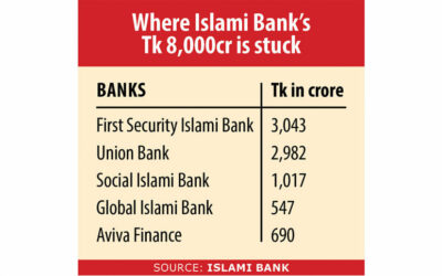 イスラミ銀行の8,279億タカは4つの貸し手と1つのNBFIに縛られている