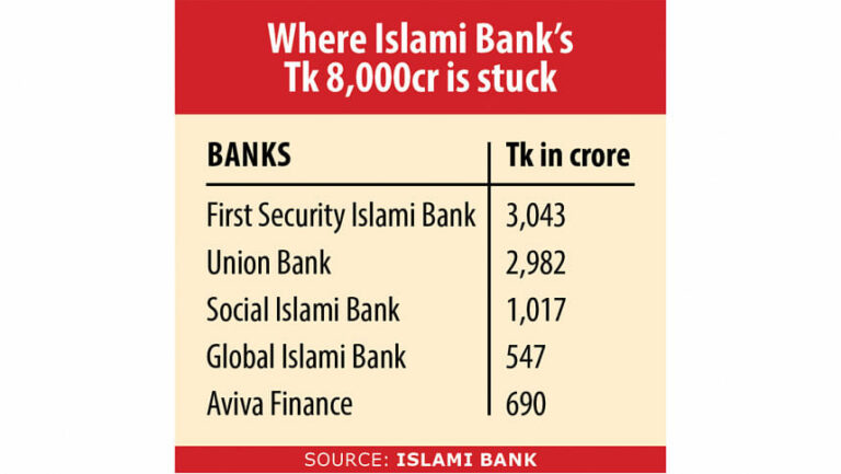 イスラミ銀行の8,279億タカは4つの貸し手と1つのNBFIに縛られている