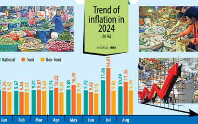 8月のインフレ率は低下したが、10%を超える水準にとどまる