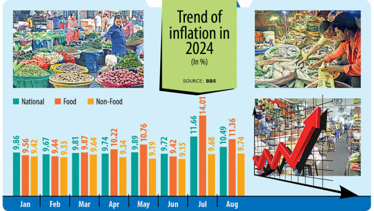 8月のインフレ率は低下したが、10%を超える水準にとどまる