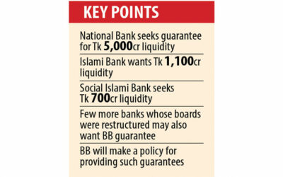 3つの銀行が6,800億タカの流動性支援のためにBB保証を求める