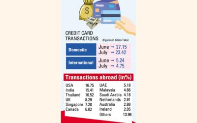 7月のクレジットカード取引は減少