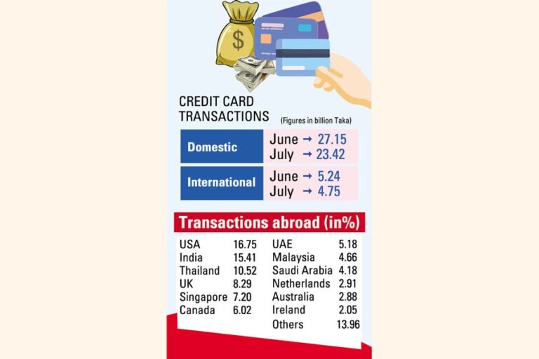 7月のクレジットカード取引は減少