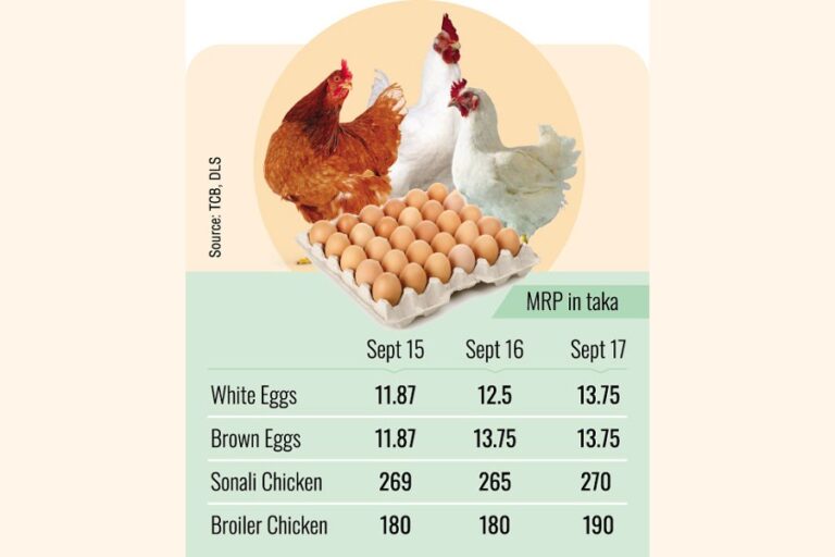 卵、鶏肉の価格は政府の設定したレートに反する