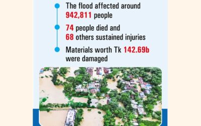 最近の洪水による被害額は1426億9000万タカと推定される