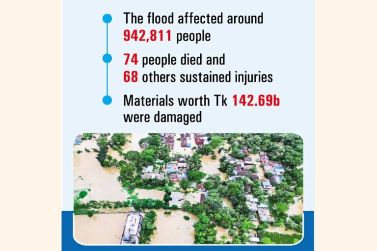 最近の洪水による被害額は1426億9000万タカと推定される