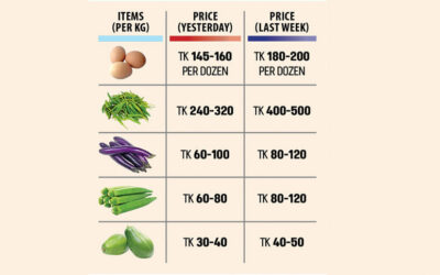 卵や野菜の価格下落が救済をもたらす