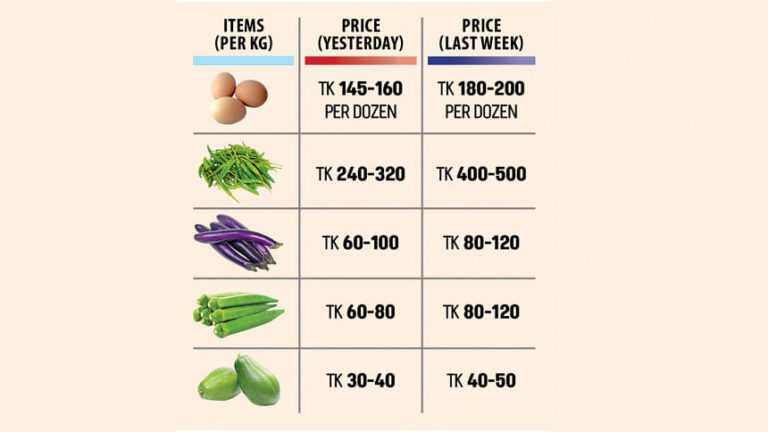 卵や野菜の価格下落が救済をもたらす