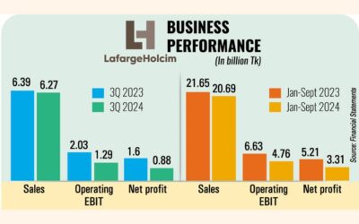 ラファージュホルシムの利益は需要減退で45%減少