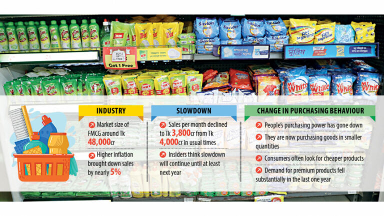 インフレの影響で消費者の売上が鈍化