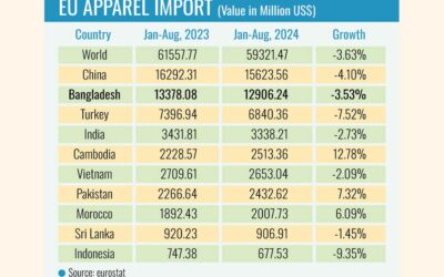 EUのアパレル輸入は3.63%減、バングラデシュの輸出は3.53%減