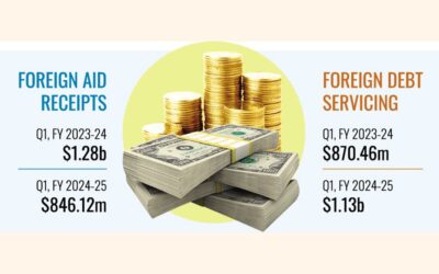 第1四半期の対外援助支出は34%減少