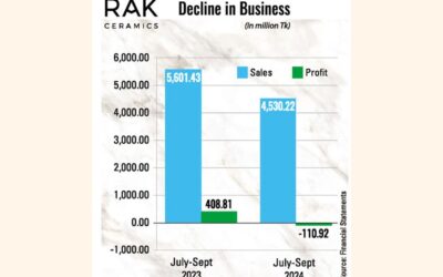 RAKセラミックス、ガス供給不足で赤字に