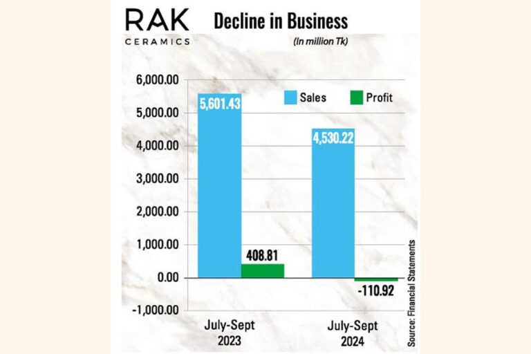 RAKセラミックス、ガス供給不足で赤字に