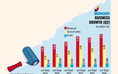 バーガーの利益は第2四半期に21%増加、売上高の増加に支えられる