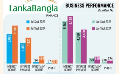 ランカバングラファイナンスの収入は高金利により605%増加