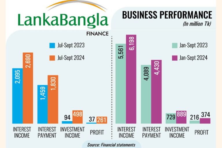 ランカバングラファイナンスの収入は高金利により605%増加