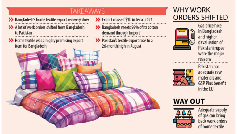 バングラデシュ、家庭用繊維製品の輸出でパキスタンに敗北