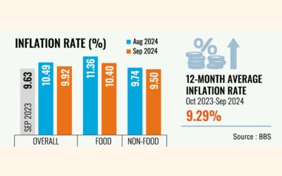 食品価格の下落で9月のインフレ率は低下