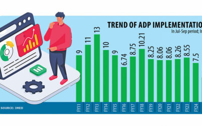 第1四半期のADP支出は15年で最低