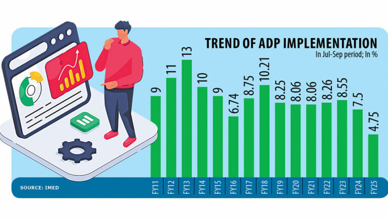 第1四半期のADP支出は15年で最低