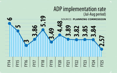 ADP支出は7～8月期で12年ぶりの低水準