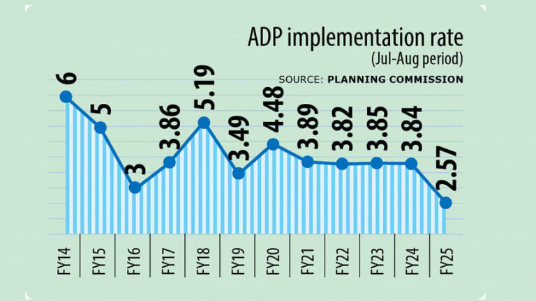 ADP支出は7～8月期で12年ぶりの低水準