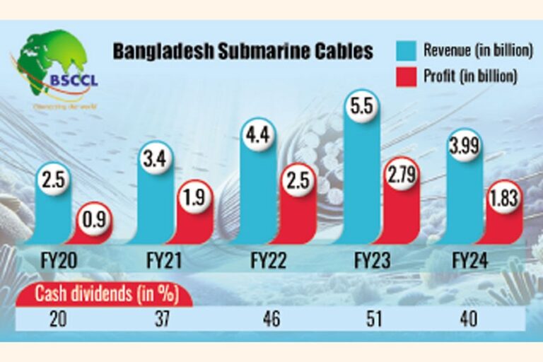 海底ケーブルの利益は24年度に34%減少