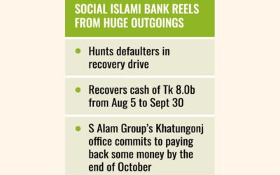Sアラムグループ、ある銀行から700億タカを調達