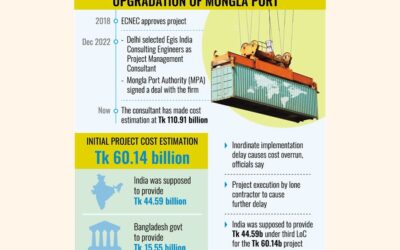 インド資金によるモングラ港開発は84%のコスト上昇を伴う