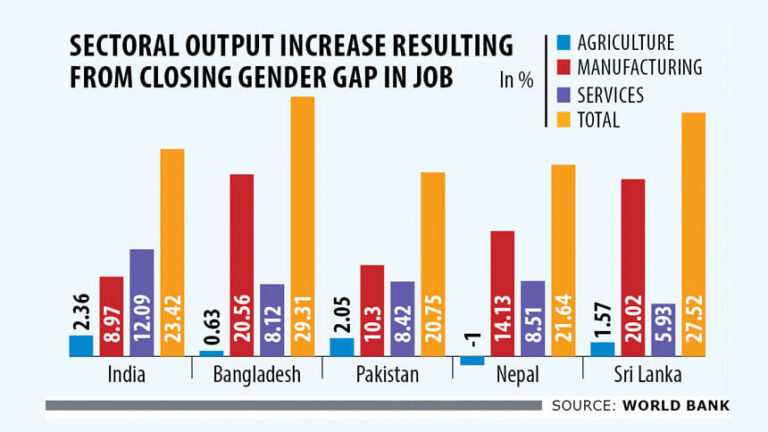 女性の雇用が増加すれば経済生産は29％拡大する可能性がある：世銀