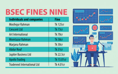 ベキシムコの株価操作で投資家9人が42億8千万タカの罰金
