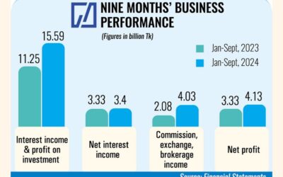 ジャムナ銀行の第3四半期利益は38%増加