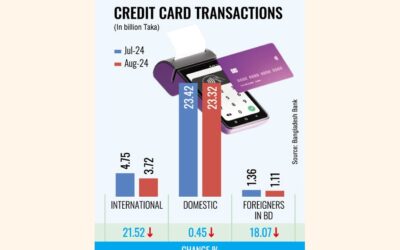 8月のクレジットカード利用が減少