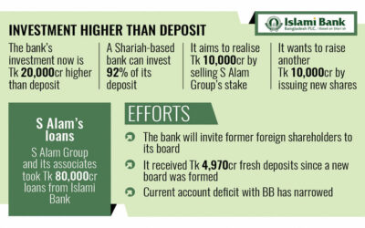 イスラミ銀行、Sアラムグループの株式売却で100億タカを実現