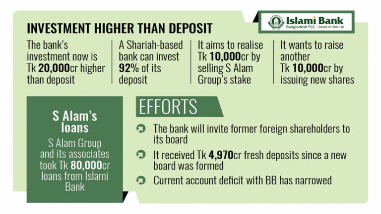 イスラミ銀行、Sアラムグループの株式売却で100億タカを実現