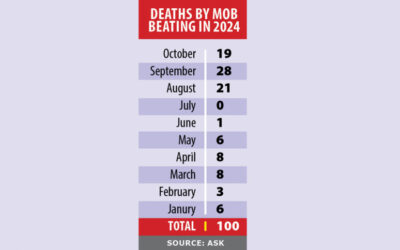 暴徒による殺人が急増