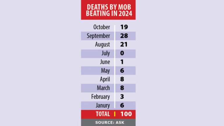 暴徒による殺人が急増