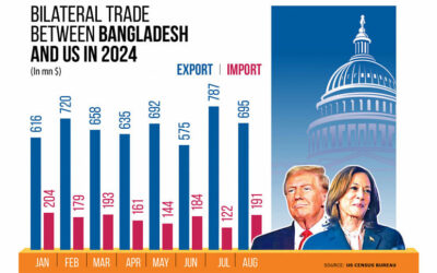米国選挙：バングラデシュの輸出にとって何が問題か