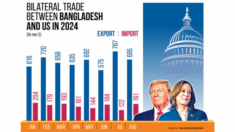 米国選挙：バングラデシュの輸出にとって何が問題か