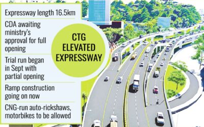 CTGC高架高速道路は12月に全面開通の見込み