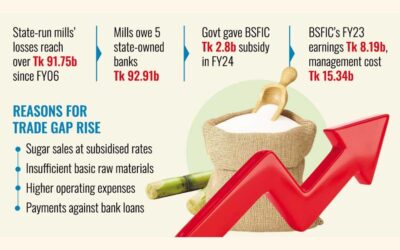 BSFIC貿易赤字は800億タカに急増