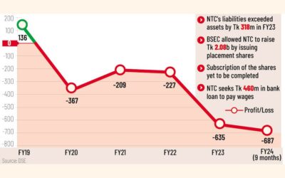 労働者が仕事に就く前に未払い賃金を要求し、ナショナルティーの生産が停止