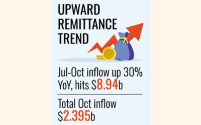 11月の3週間で送金総額は17億2600万ドルに達する