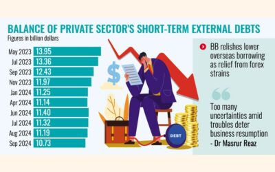 景気低迷で企業の対外債務が減少